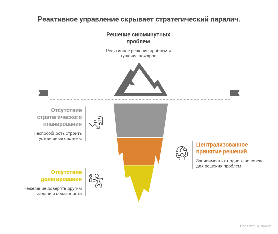 Чем болен средний бизнес? Диагностика и лечение управленческих болезней. Статья 1. Исповедь замученного директора - 4